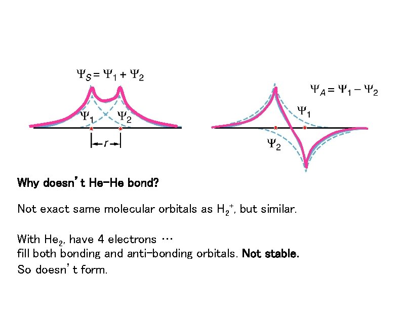 Why doesn’t He-He bond? Not exact same molecular orbitals as H 2+, but similar.