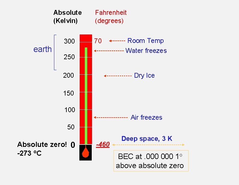 Absolute (Kelvin) earth 300 Fahrenheit (degrees) 70 Room Temp Water freezes 250 200 Dry