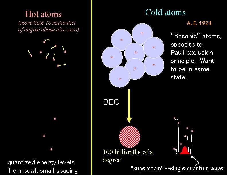 Cold atoms Hot atoms (more than 10 millionths of degree above abs. zero) A.