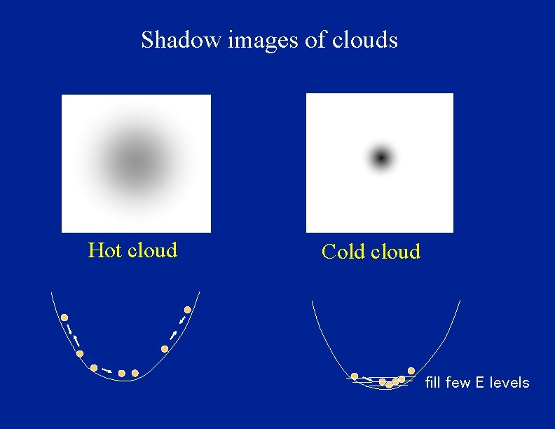 Shadow images of clouds Hot cloud Cold cloud fill few E levels 