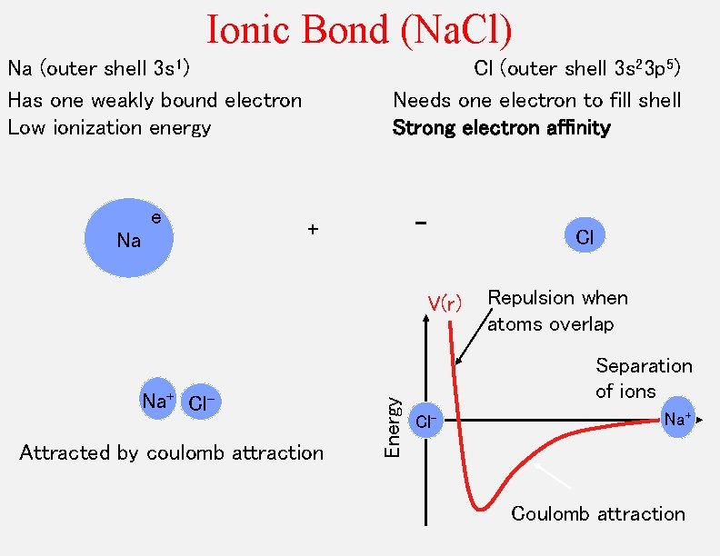 Ionic Bond (Na. Cl) Na (outer shell 3 s 1) Has one weakly bound