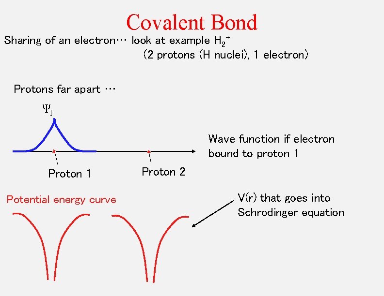 Covalent Bond Sharing of an electron… look at example H 2+ (2 protons (H