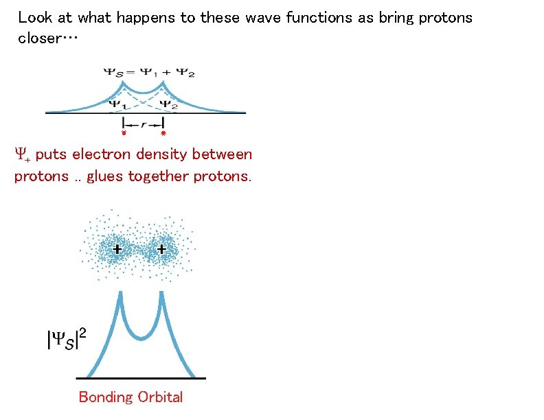 Look at what happens to these wave functions as bring protons closer… Ψ+ puts