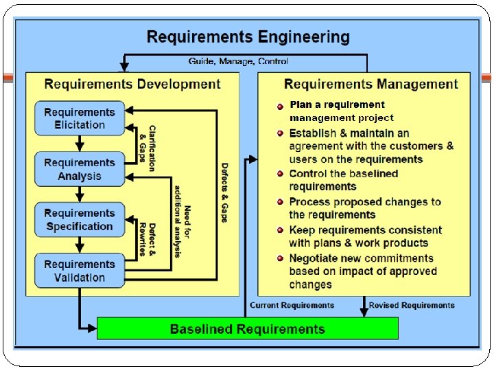 Requirements Engineering 