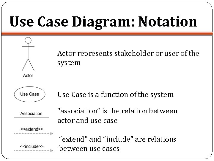 Use Case Diagram: Notation Actor represents stakeholder or user of the system Use Case