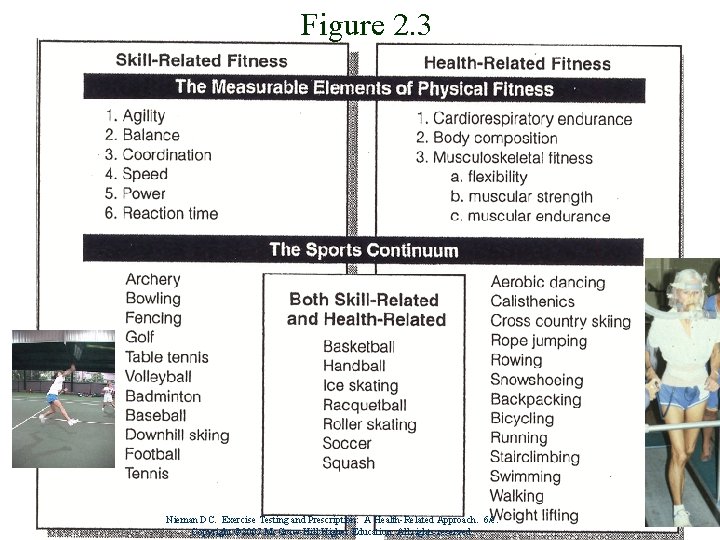 Figure 2. 3 Nieman DC. Exercise Testing and Prescription: A Health-Related Approach. 6/e. Copyright