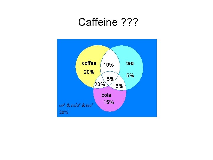 Caffeine ? ? ? coffee tea 10% 20% 5% 5% cola 15% 5% 