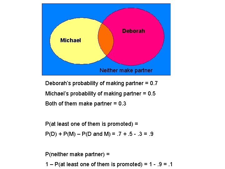 Deborah Michael Neither make partner Deborah’s probability of making partner = 0. 7 Michael’s