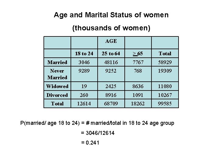 Age and Marital Status of women (thousands of women) AGE 18 to 24 25