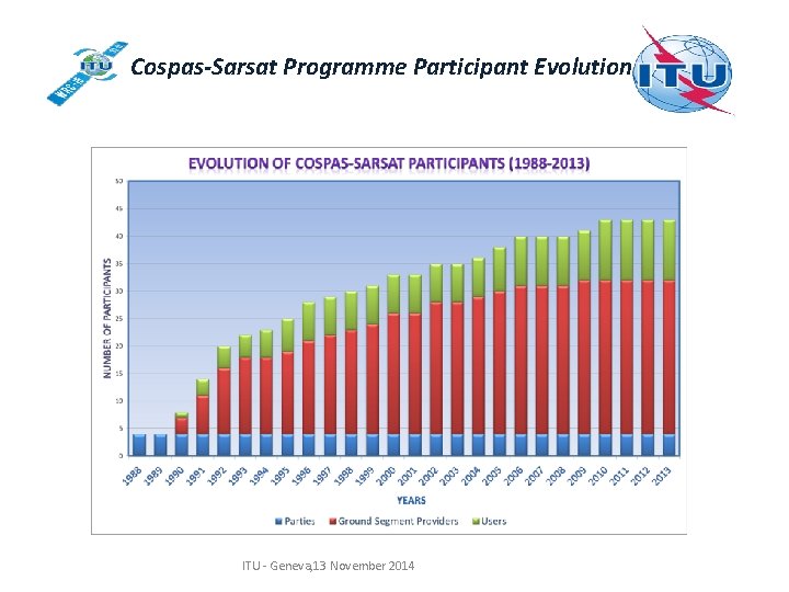 Cospas-Sarsat Programme Participant Evolution ITU - Geneva, 13 November 2014 Cospas-Sarsat Programme Participant Evolution ITU - Geneva, 13 November 2014
