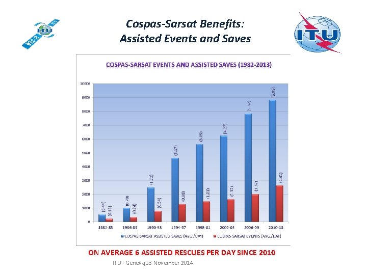 Cospas-Sarsat Benefits: Assisted Events and Saves ON AVERAGE 6 ASSISTED RESCUES PER DAY SINCE Cospas-Sarsat Benefits: Assisted Events and Saves ON AVERAGE 6 ASSISTED RESCUES PER DAY SINCE