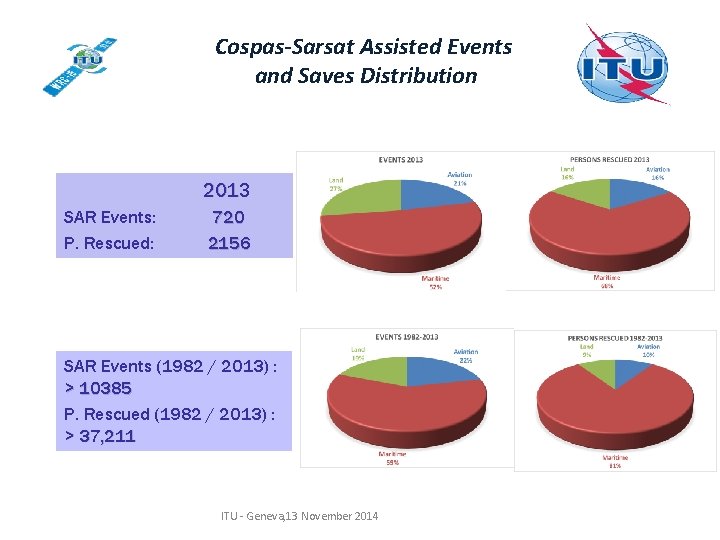 Cospas-Sarsat Assisted Events and Saves Distribution 2013 SAR Events: P. Rescued: 720 2156 SAR Cospas-Sarsat Assisted Events and Saves Distribution 2013 SAR Events: P. Rescued: 720 2156 SAR