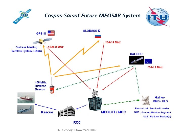 Cospas-Sarsat Future MEOSAR System ITU - Geneva, 13 November 2014 Cospas-Sarsat Future MEOSAR System ITU - Geneva, 13 November 2014