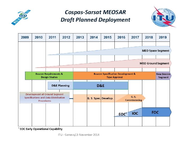 Cospas-Sarsat MEOSAR Draft Planned Deployment ITU - Geneva, 13 November 2014 Cospas-Sarsat MEOSAR Draft Planned Deployment ITU - Geneva, 13 November 2014