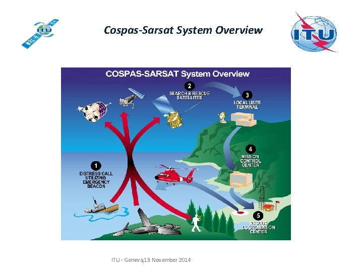 Cospas-Sarsat System Overview ITU - Geneva, 13 November 2014 Cospas-Sarsat System Overview ITU - Geneva, 13 November 2014
