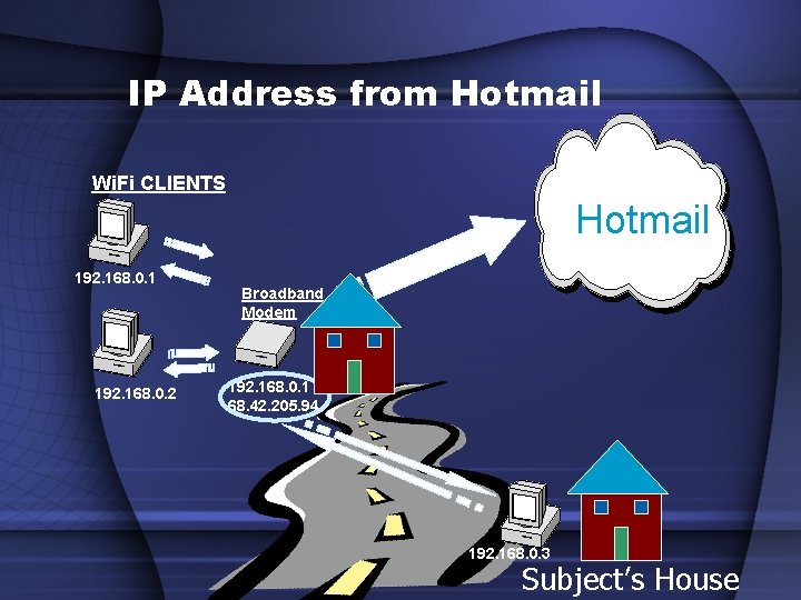 IP Address from Hotmail Wi. Fi CLIENTS Hotmail 192. 168. 0. 1 192. 168.