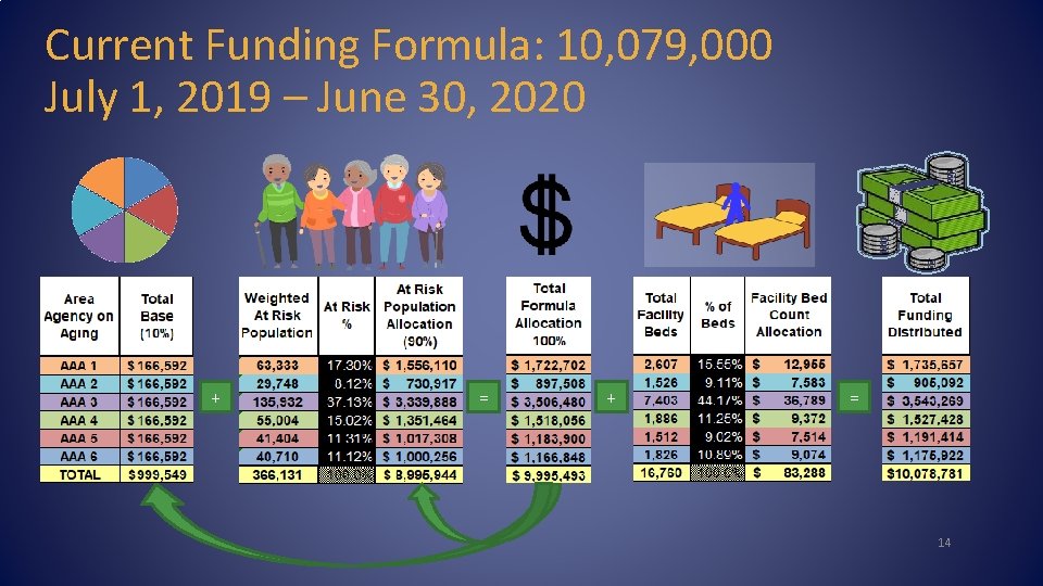 Current Funding Formula: 10, 079, 000 July 1, 2019 – June 30, 2020 +