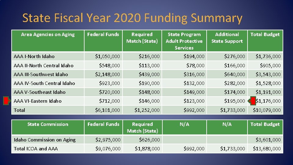 State Fiscal Year 2020 Funding Summary Area Agencies on Aging AAA I-North Idaho Federal