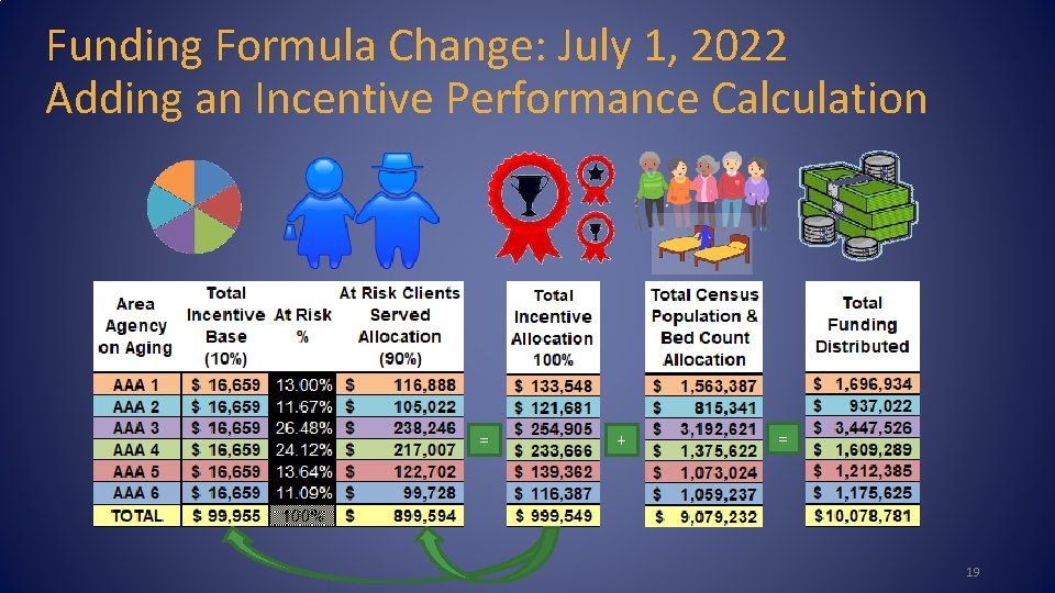 Funding Formula Change: July 1, 2022 Adding an Incentive Performance Calculation = + =