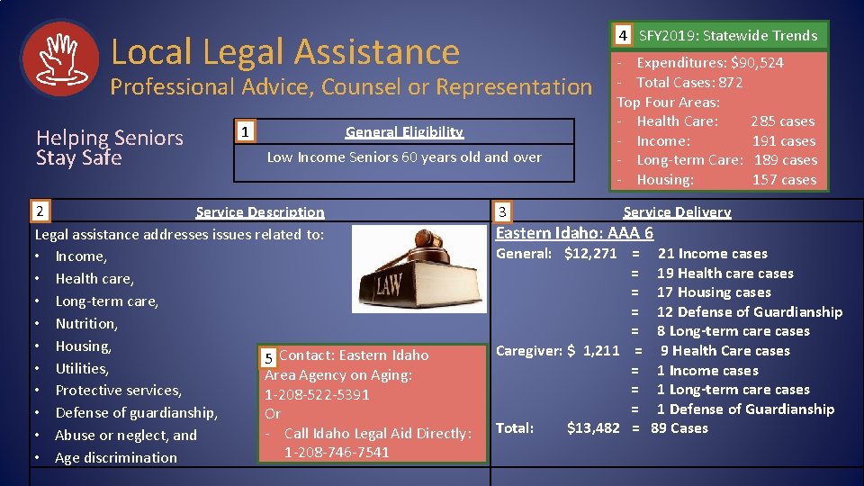 4 SFY 2019: Statewide Trends Local Legal Assistance Professional Advice, Counsel or Representation Helping