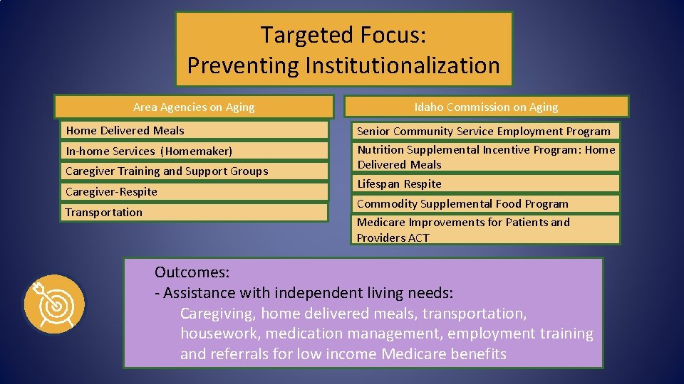 Targeted Focus: Preventing Institutionalization Area Agencies on Aging Home Delivered Meals In-home Services (Homemaker)