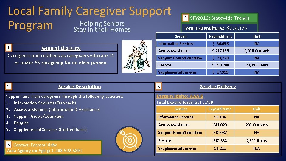 Local Family Caregiver Support Helping Seniors Program Stay in their Homes 4 SFY 2019: