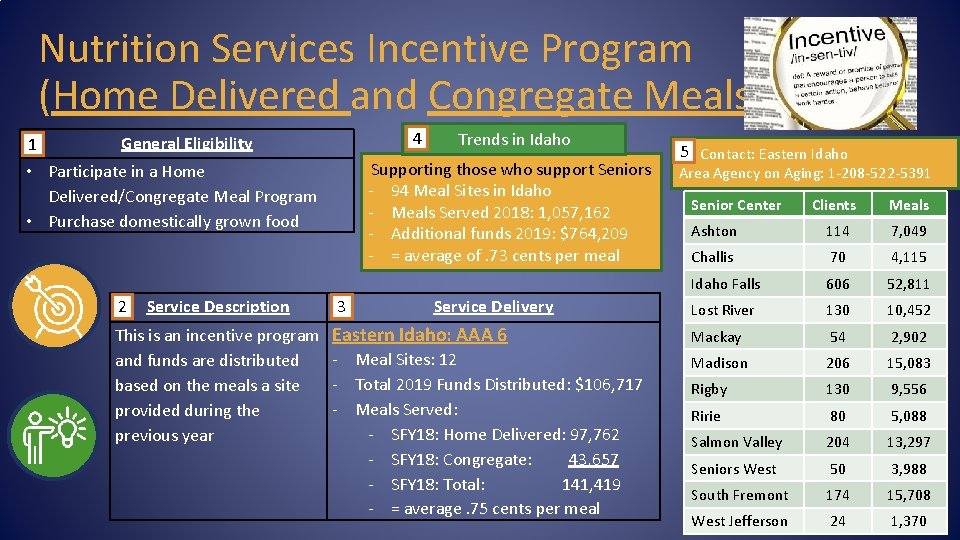 Nutrition Services Incentive Program (Home Delivered and Congregate Meals) 1 4 General Eligibility Supporting