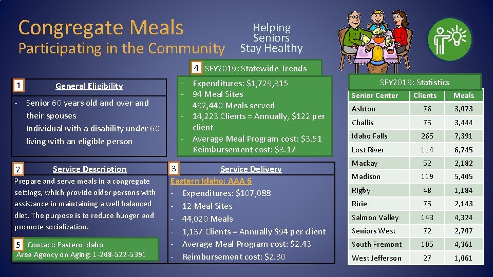 Congregate Meals Participating in the Community Helping Seniors Stay Healthy 4 SFY 2019: Statewide
