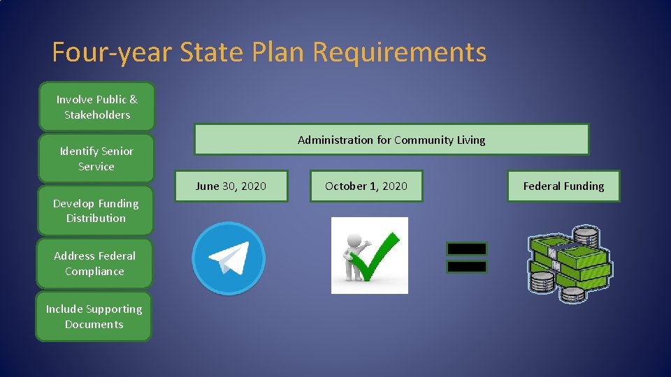 Four-year State Plan Requirements Involve Public & Stakeholders Administration for Community Living Identify Senior