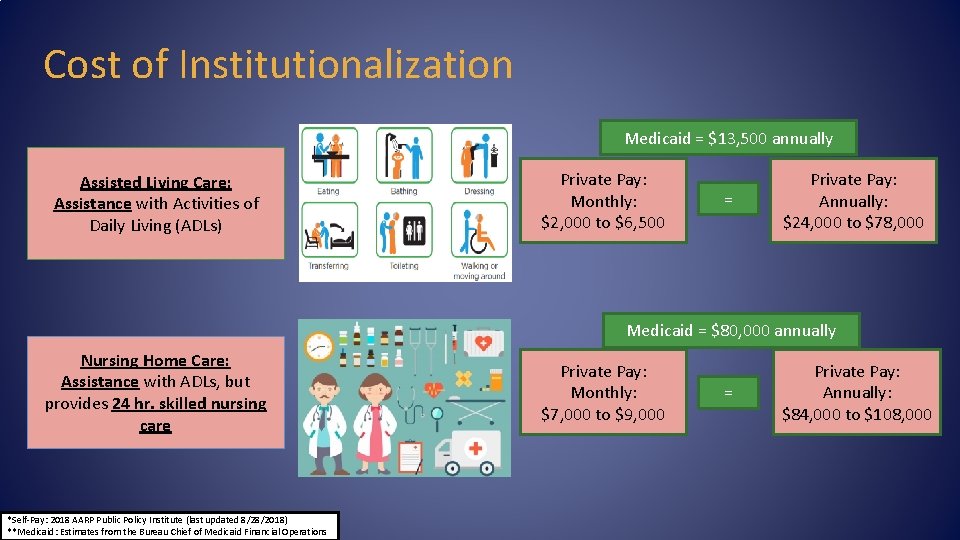 Cost of Institutionalization Medicaid = $13, 500 annually Assisted Living Care: Assistance with Activities