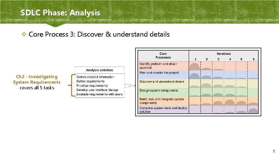 SDLC Phase: Analysis v Core Process 3: Discover & understand details Ch 2 -
