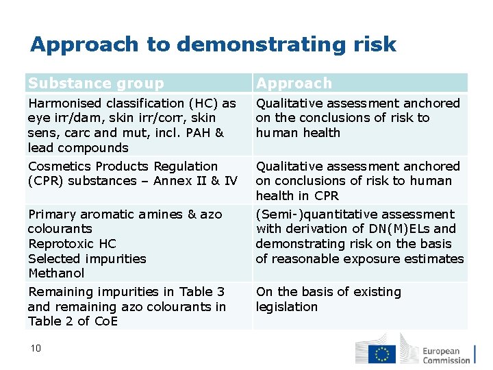 Approach to demonstrating risk Substance group Approach Harmonised classification (HC) as eye irr/dam, skin