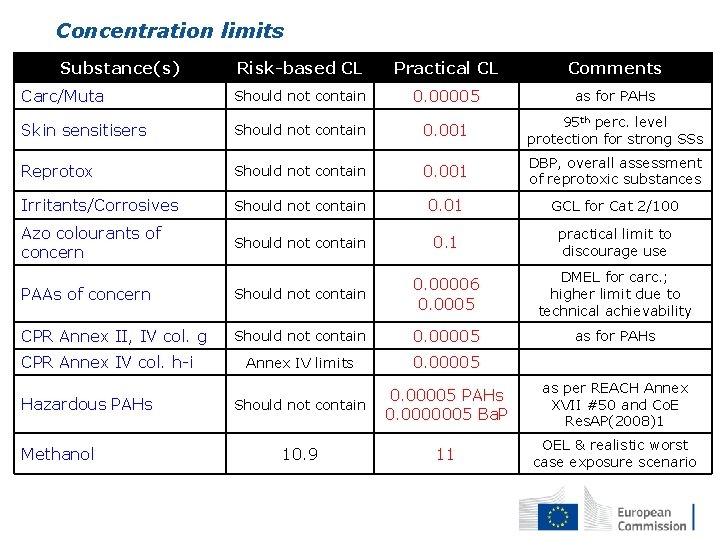Concentration limits Substance(s) Risk-based CL Practical CL Comments Carc/Muta Should not contain 0. 00005