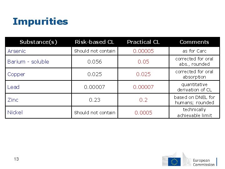 Impurities Substance(s) Risk-based CL Practical CL Comments Should not contain 0. 00005 as for