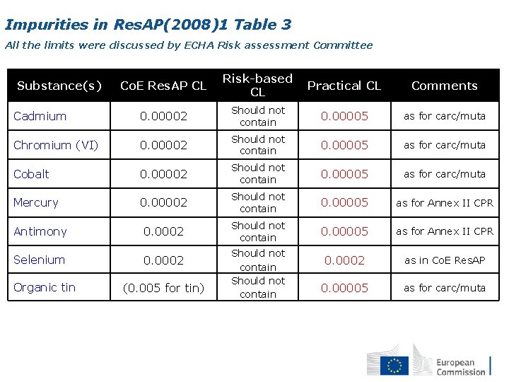Impurities in Res. AP(2008)1 Table 3 All the limits were discussed by ECHA Risk