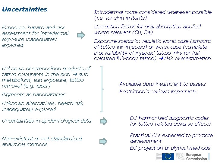 Uncertainties Exposure, hazard and risk assessment for intradermal exposure inadequately explored Unknown decomposition products