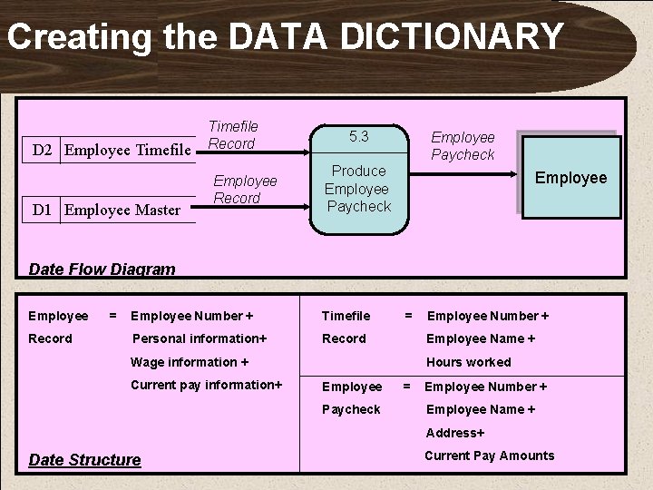 Creating the DATA DICTIONARY D 2 Employee Timefile D 1 Employee Master Timefile Record