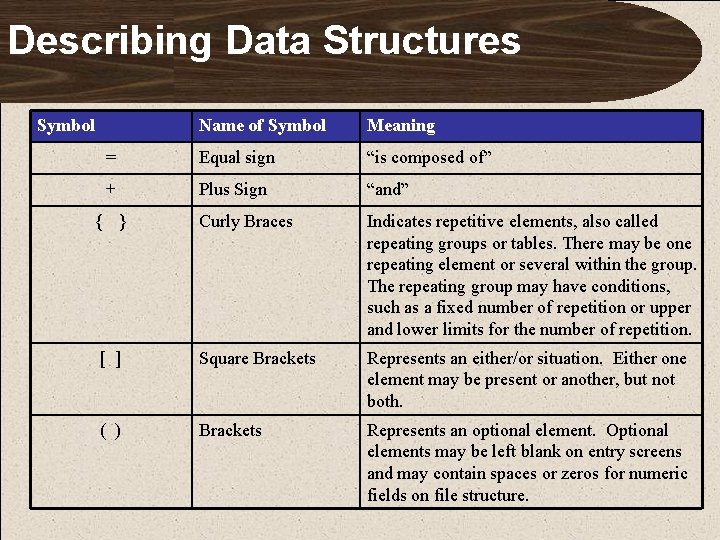 Describing Data Structures Symbol Name of Symbol Meaning = Equal sign “is composed of”