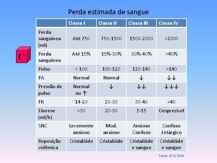 Perda estimada de sangue Classe I Perda sanguínea (ml) C Classe III Classe IV