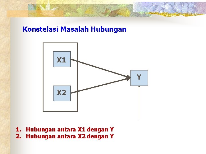 Konstelasi Masalah Hubungan X 1 Y X 2 1. Hubungan antara X 1 dengan