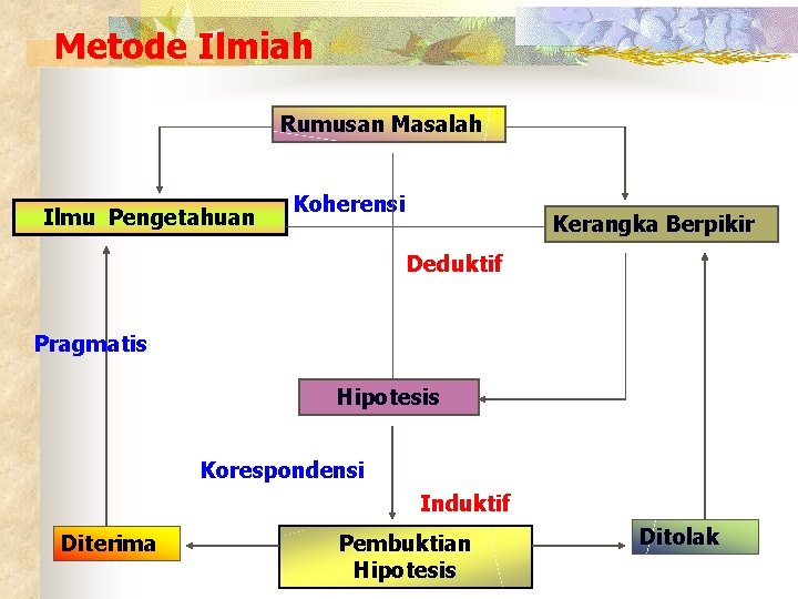 Metode Ilmiah Rumusan Masalah Ilmu Pengetahuan Koherensi Kerangka Berpikir Deduktif Pragmatis Hipotesis Korespondensi Induktif