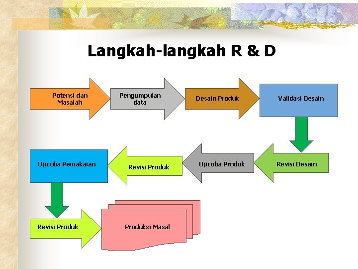 Langkah-langkah R & D Potensi dan Masalah Ujicoba Pemakaian Revisi Produk Pengumpulan data Revisi