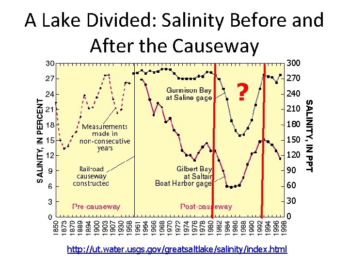 A Lake Divided: Salinity Before and After the Causeway 300 240 210 180 150