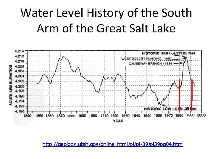 Water Level History of the South Arm of the Great Salt Lake http: //geology.