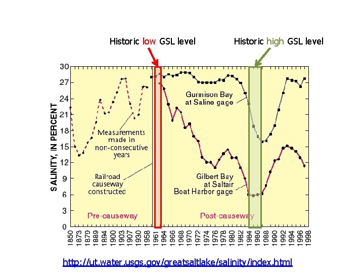 Historic low GSL level Historic high GSL level http: //ut. water. usgs. gov/greatsaltlake/salinity/index. html