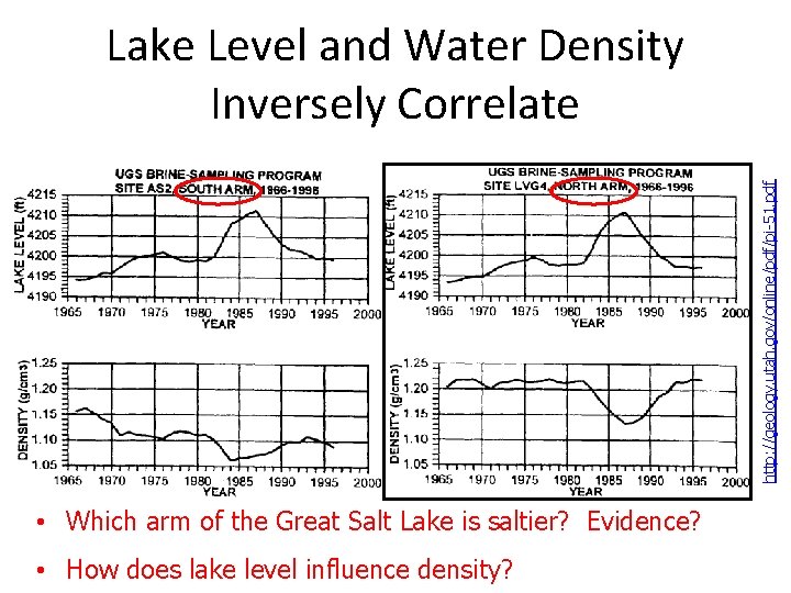 http: //geology. utah. gov/online/pdf/pi-51. pdf Lake Level and Water Density Inversely Correlate • Which
