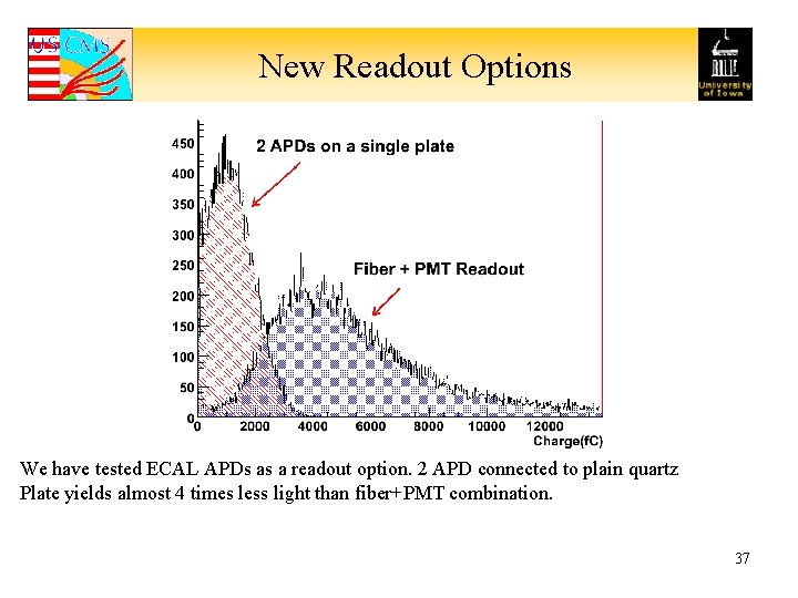 New Readout Options We have tested ECAL APDs as a readout option. 2 APD