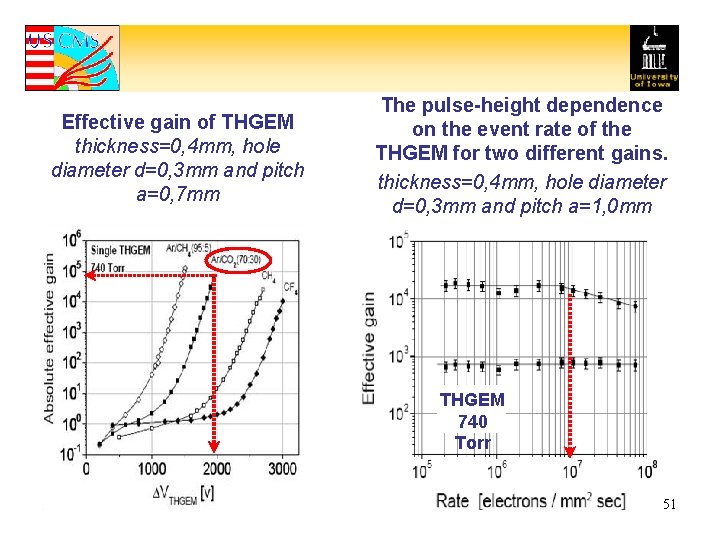 Effective gain of THGEM thickness=0, 4 mm, hole diameter d=0, 3 mm and pitch