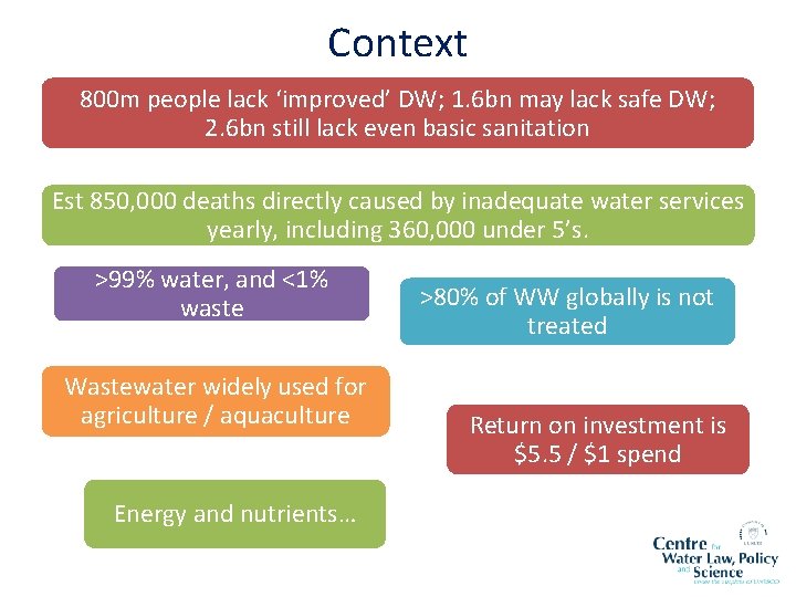 Context 800 m people lack ‘improved’ DW; 1. 6 bn may lack safe DW;