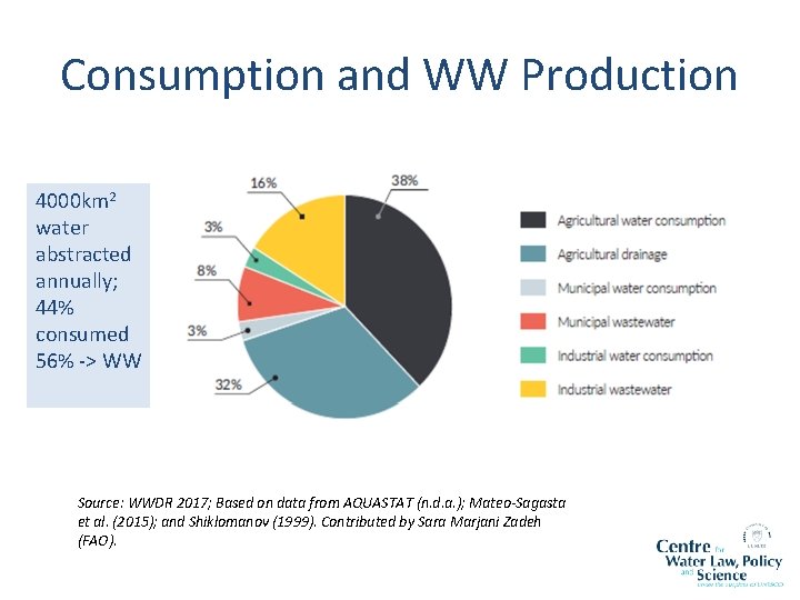 Consumption and WW Production 4000 km 2 water abstracted annually; 44% consumed 56% -> Consumption and WW Production 4000 km 2 water abstracted annually; 44% consumed 56% ->